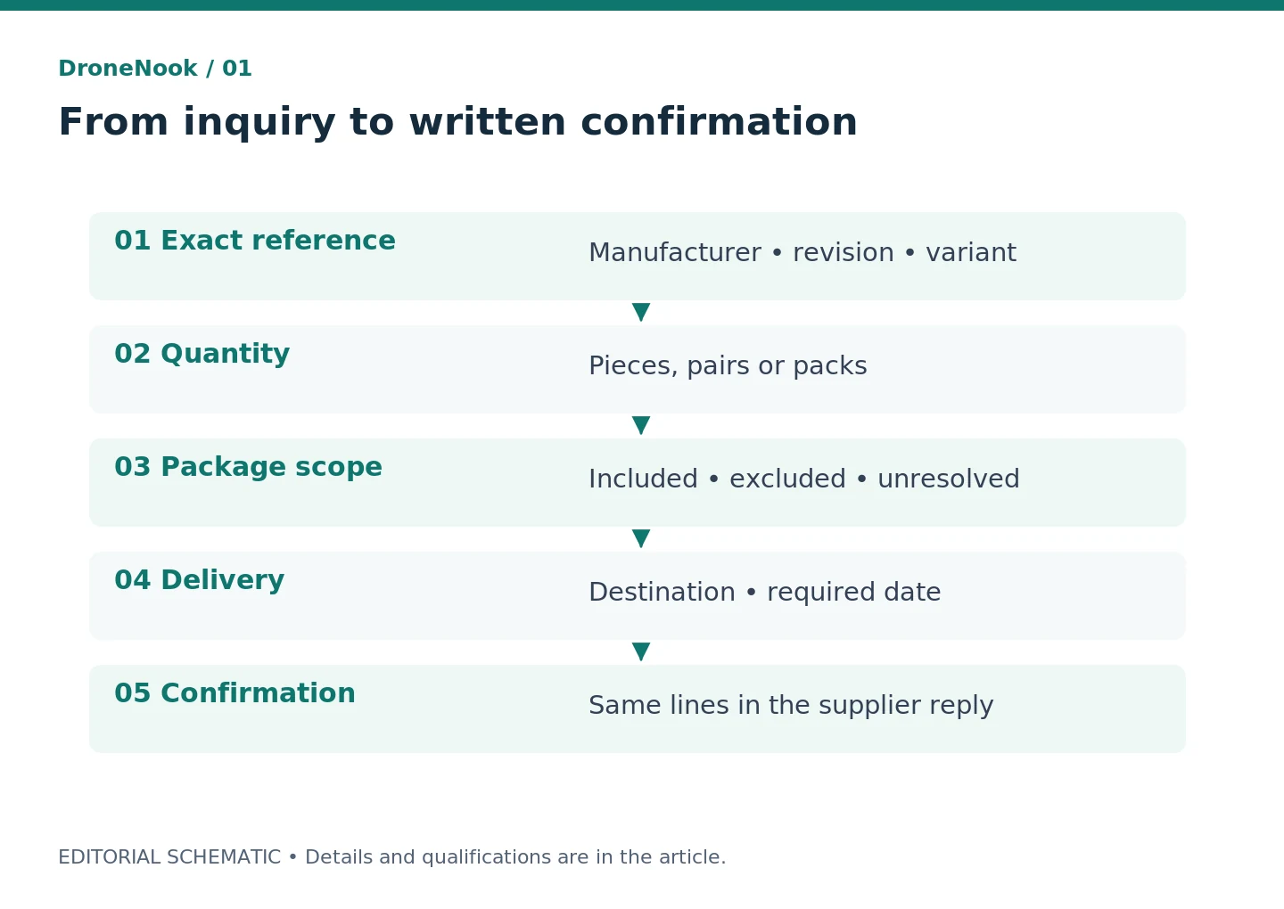 A purchase inquiry flows from exact part identification to quantity, package scope, delivery details and written confirmation.