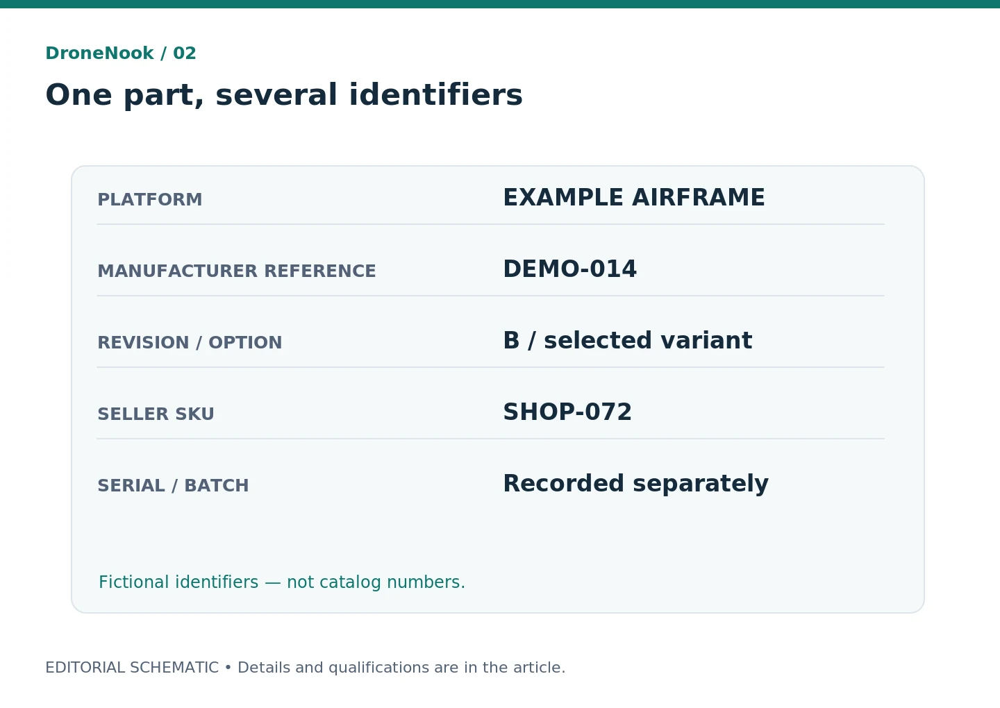 An illustrative component identity card separates platform, manufacturer reference, revision, reseller code and batch details.
