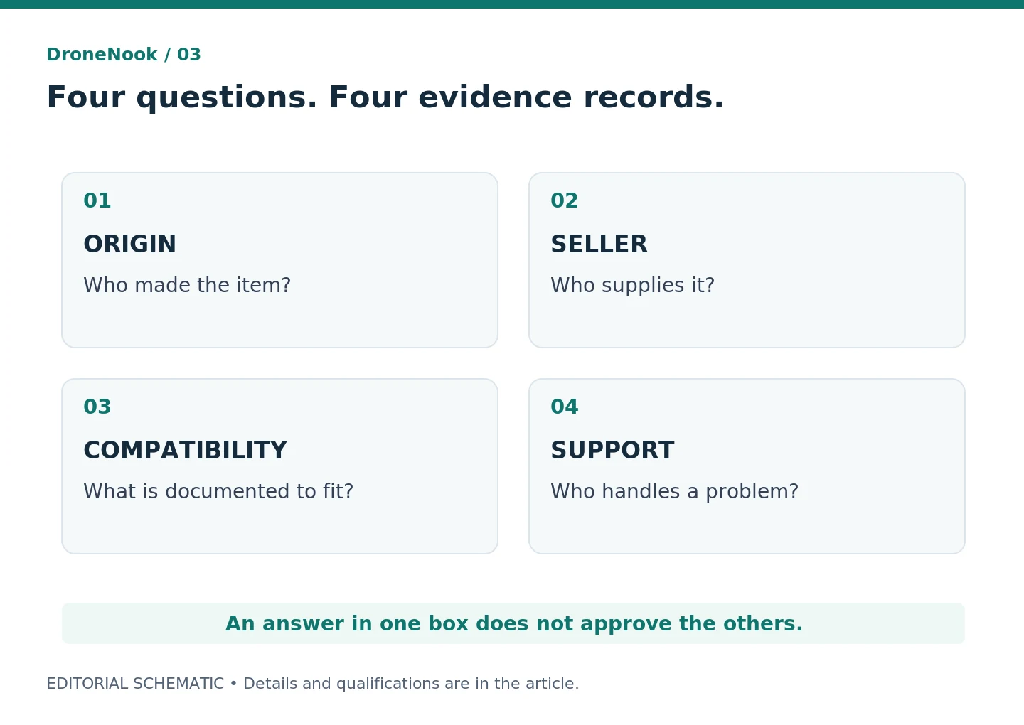 A four-part decision matrix separates product origin, seller identity, documented compatibility and support responsibility.