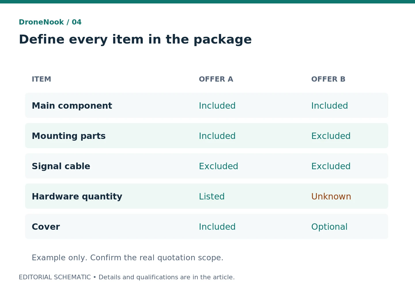 A package-scope matrix marks the main component, mounting parts, signal cable and protective cover as included, excluded or awaiting confirmation.